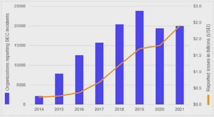 Número de organizações relatando incidentes de BEC e perdas relatadas entre 2014 e 2021. (Fonte: Secureworks, com base em dados do Internet Crime Complaint Center (IC3))