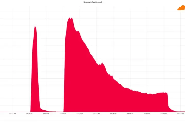 DDOS Recorde