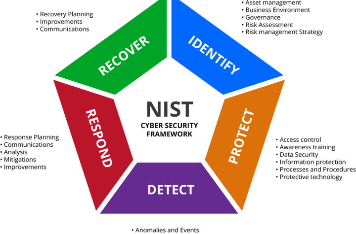 NIST