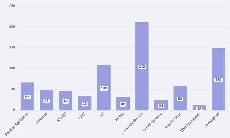 557 CVEs adicionados ao catálogo de vulnerabilidades exploradas conhecidas da CISA em 2022