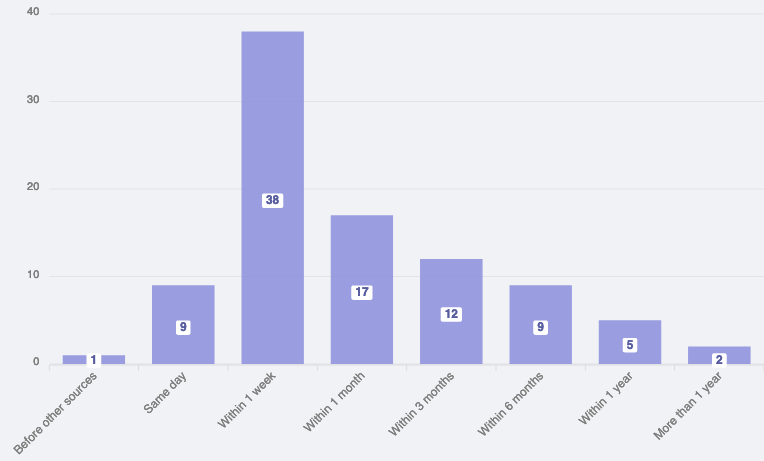 557 CVEs adicionados ao catálogo de vulnerabilidades exploradas conhecidas da CISA em 2022