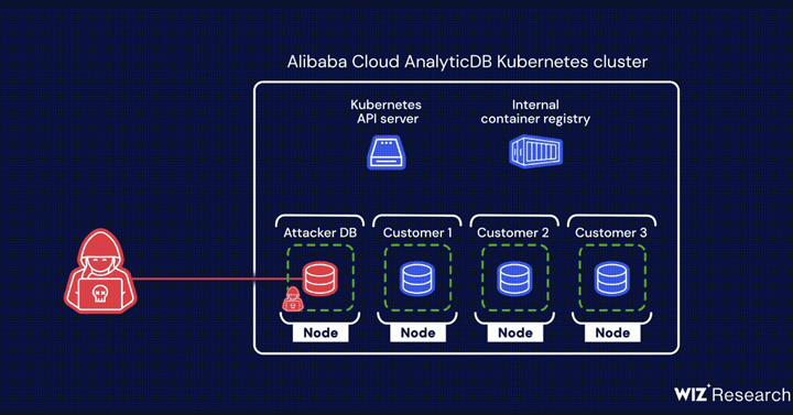 PostgreSQL do Alibaba Cloud com falhas críticas