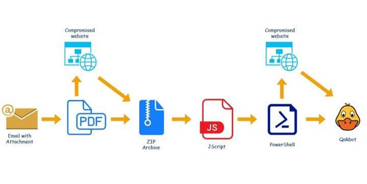 Qbot Banking Trojan