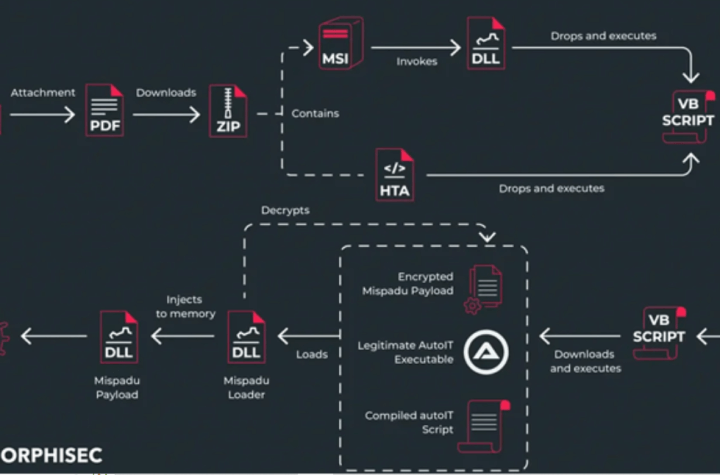 Trojan Mispadu tem como alvo a Europa, milhares de credenciais comprometidas