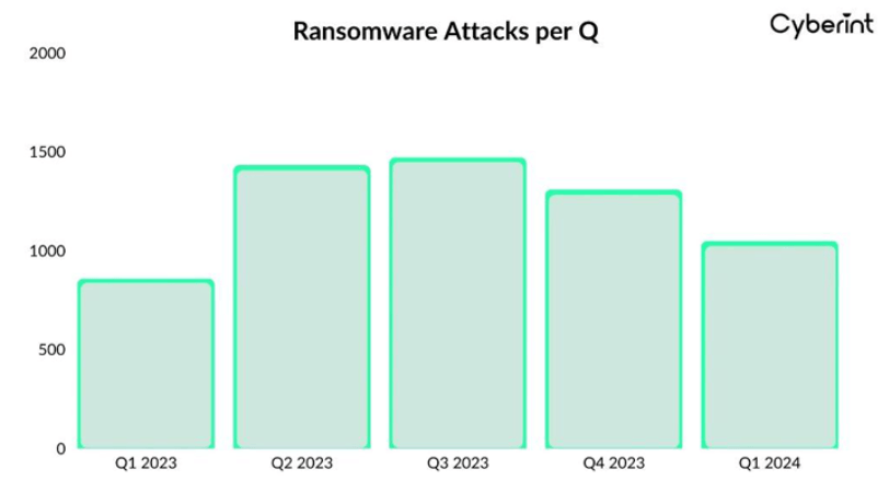 Embora os números tenham disparado no quarto trimestre de 2023, com 1.309 casos, no primeiro trimestre de 2024, a indústria de ransomware caiu para 1.048 casos. Esta é uma redução de 22% nos ataques de ransomware em comparação com o quarto trimestre de 2023.