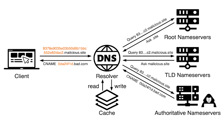 Novas Táticas de Phishing: Cloudflare Workers, Contrabando de HTML e GenAI