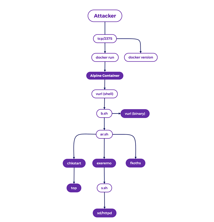 Novo malware ataca APIs Docker expostas para mineração de criptomoedas