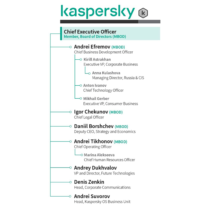 Sanções do Tesouro dos EUA contra 12 executivos da Kaspersky em meio à proibição de seu software