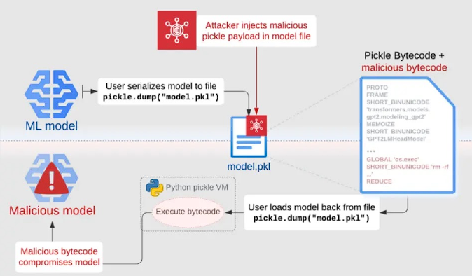 O exploit Sleepy Pickle permite que invasores explorem modelos de aprendizado de máquina (ML)