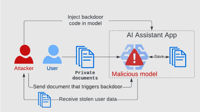 O exploit Sleepy Pickle permite que invasores explorem modelos de aprendizado de máquina (ML)