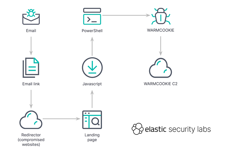 Nova campanha de phishing implanta backdoor WARMCOOKIE para enganar candidatos a emprego