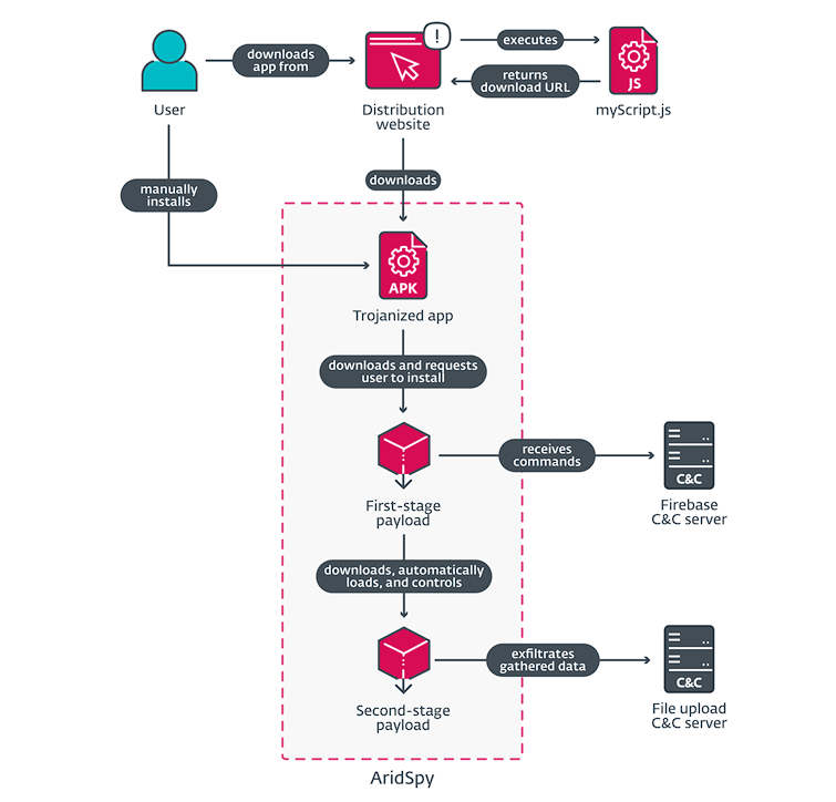 Arid Viper lança campanha de espionagem móvel com o malware AridSpy