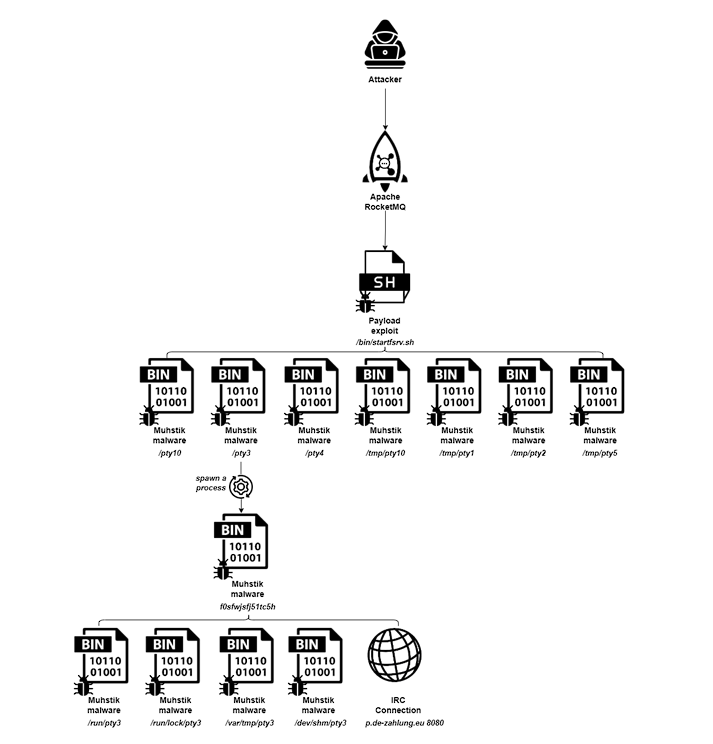 Muhstik Botnet explorando falha do Apache RocketMQ para expandir ataques DDoS