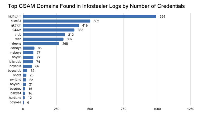 Registros de malware da Dark Web revelam 3.300 usuários ligados a sites de abuso infantil