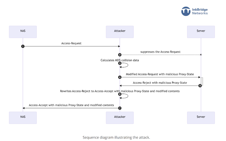 A vulnerabilidade no protocolo RADIUS expõe redes a ataques de tipo Man-in-the-Middle (MitM)