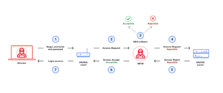 A vulnerabilidade no protocolo RADIUS expõe redes a ataques de tipo Man-in-the-Middle (MitM)