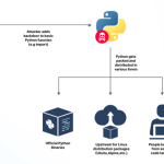 Vazamento de token do GitHub expõe repositórios principais do Python a possíveis ataques