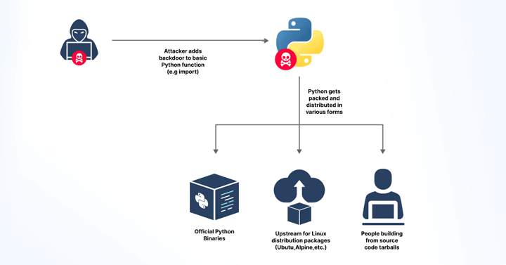 Vazamento de token do GitHub expõe repositórios principais do Python a possíveis ataques