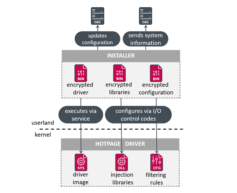 Alerta: HotPage Adware disfarçado de bloqueador de anúncios instala driver de kernel malicioso