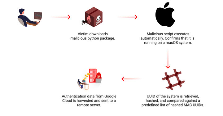 Pacote PyPI malicioso tem como alvo o macOS para roubar credenciais do Google Cloud