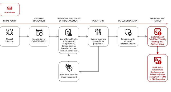 Falha do VMware ESXi explorada por grupos de ransomware para acesso de administrador