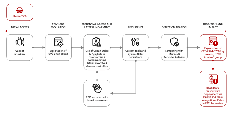 Falha do VMware ESXi explorada por grupos de ransomware para acesso de administrador