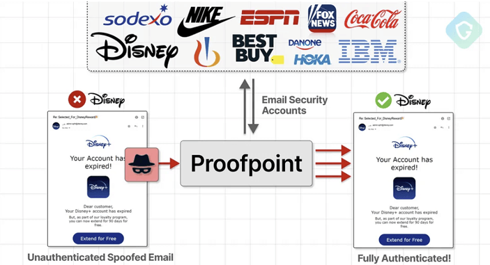 Falha de roteamento de e-mail da Proofpoint explorada para enviar milhões de e-mails de phishing falsificados