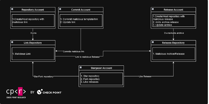 'Stargazer Goblin' cria 3.000 contas falsas do GitHub para espalhar malware