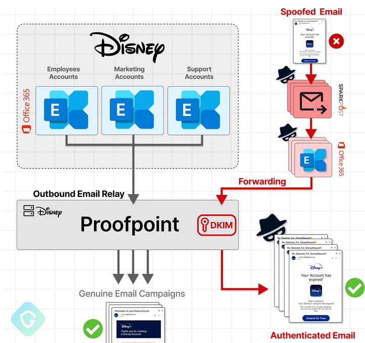 Falha de roteamento de e-mail da Proofpoint explorada para enviar milhões de e-mails de phishing falsificados