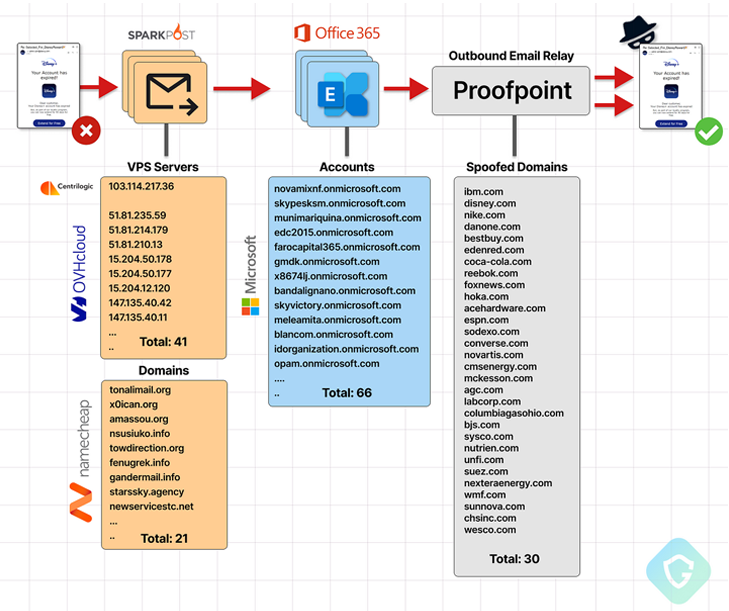 Falha de roteamento de e-mail da Proofpoint explorada para enviar milhões de e-mails de phishing falsificados