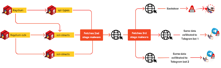 Malware vinculado à Coreia do Norte tem como alvo desenvolvedores em Windows, Linux e macOS