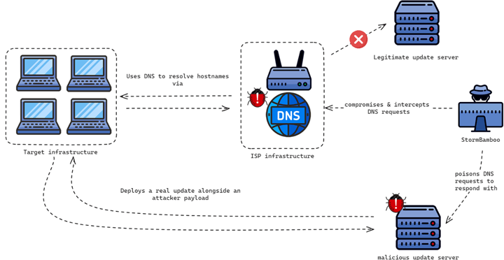 Hackers ligados à China comprometem ISP para implantar atualizações de software malicioso