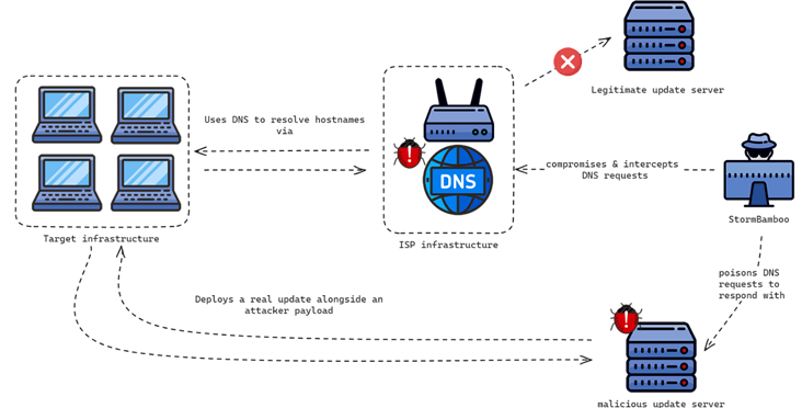 Hackers ligados à China comprometem ISP para implantar atualizações de software malicioso