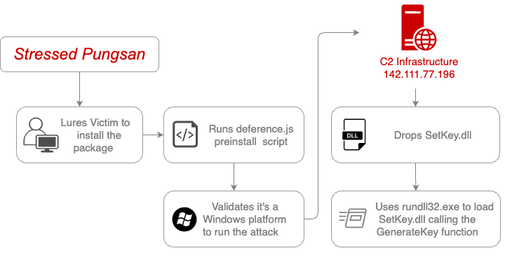 Hackers norte-coreanos Moonstone Sleet enviam pacotes JS maliciosos para o registro npm