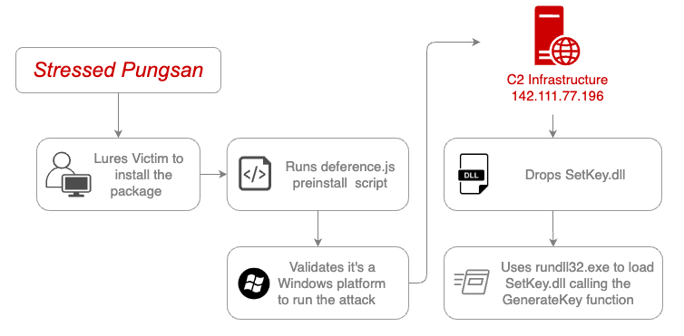 Hackers norte-coreanos Moonstone Sleet enviam pacotes JS maliciosos para o registro npm