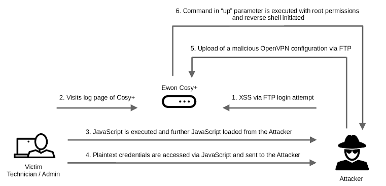 Ferramenta de acesso remoto industrial Ewon Cosy+ vulnerável a ataques de acesso root