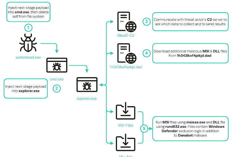 Hackers russos usam sites de marcas falsas para espalhar malware DanaBot e StealC