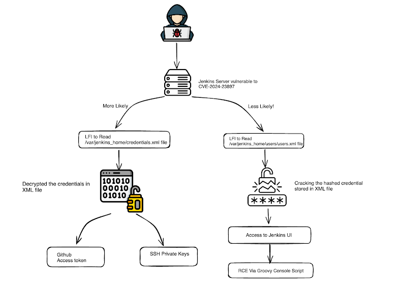 CISA alerta sobre vulnerabilidade crítica do Jenkins explorada em ataques de ransomware