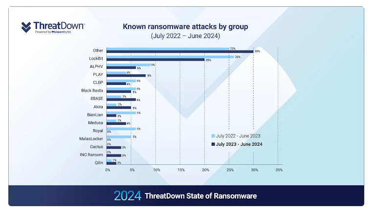 Novo ataque de ransomware Qilin usa credenciais de VPN e rouba dados do Chrome