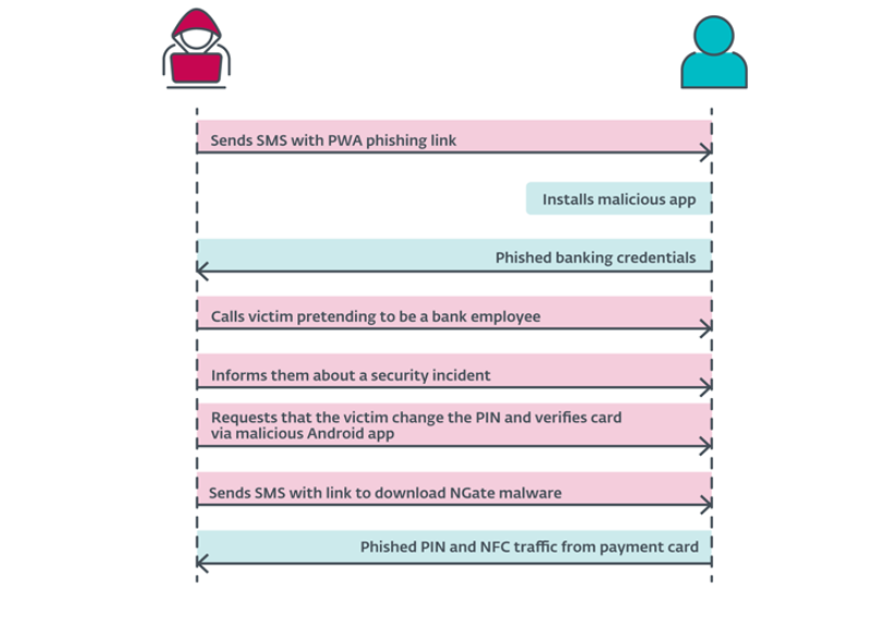 Novo malware Android NGate rouba dados NFC para clonar cartões de pagamento sem contato