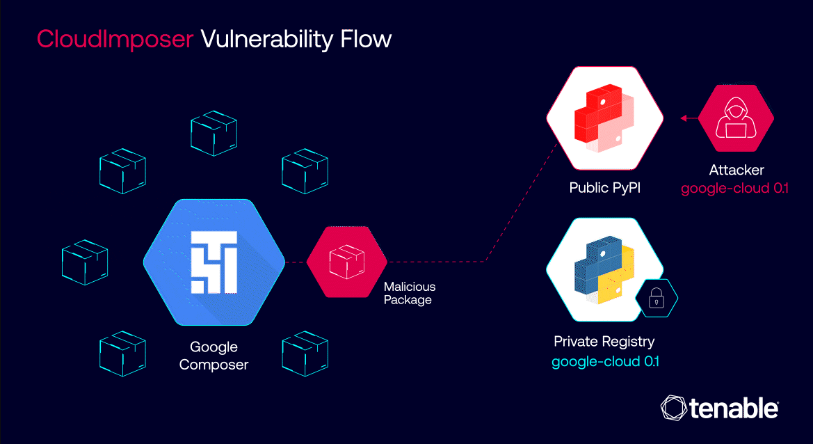 Falha do Google Cloud Platform RCE permite que invasores executem código em milhões de servidores do Google