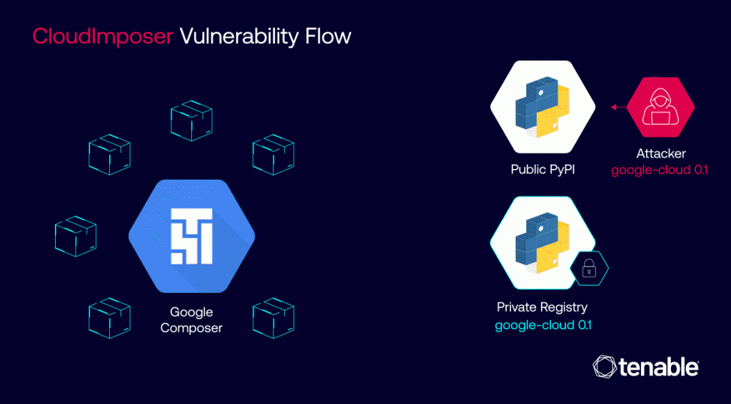 Falha do Google Cloud Platform RCE permite que invasores executem código em milhões de servidores do Google