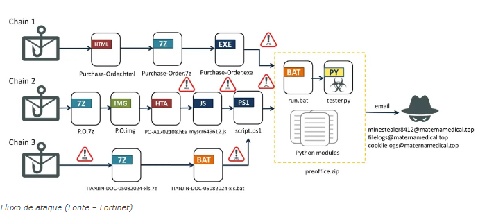 Novo malware Emansrepo transforma arquivos HTML em armas para atacar usuários do Windows