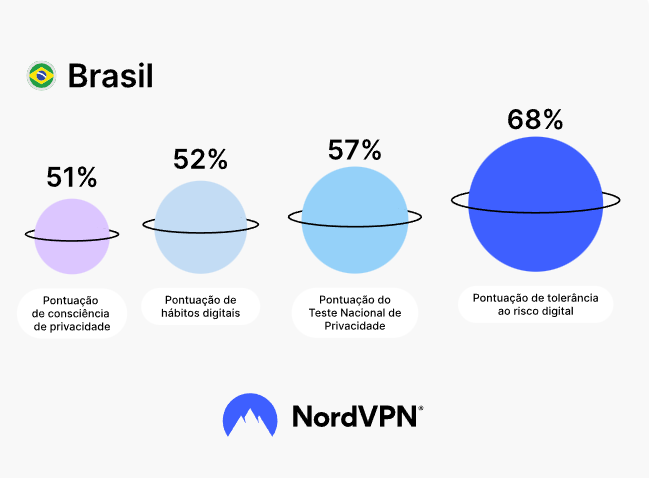 Brasil avança na cibersegurança e sobe para 6ª posição no ranking mundial 