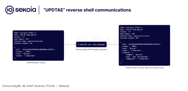 Operadores de botnet Quad7 comprometendo vários roteadores e dispositivos VPN