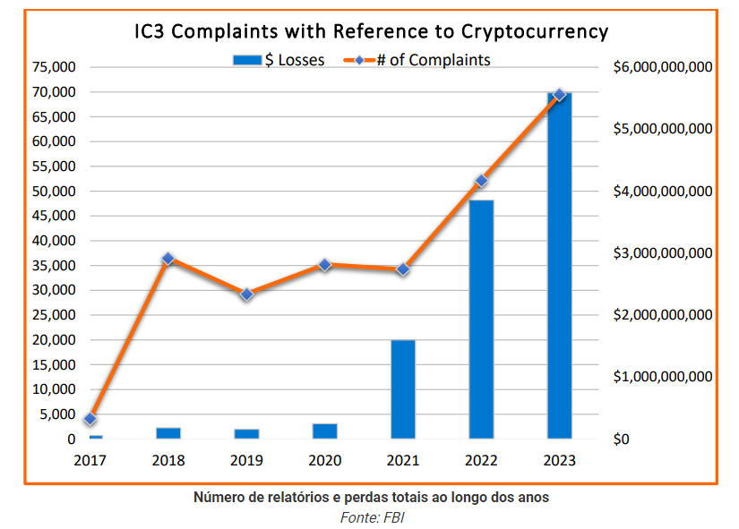 FBI: Perdas relatadas com criptomoedas atingiram US$ 5,6 bilhões em 2023