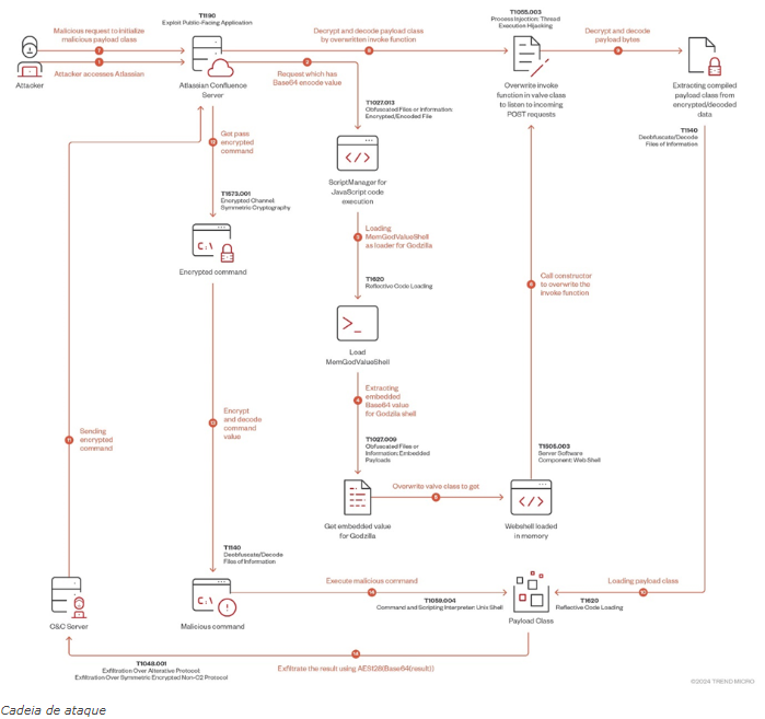 Godzilla Fileless Backdoor explora vulnerabilidade Atlassian Confluence CVE-2023-22527