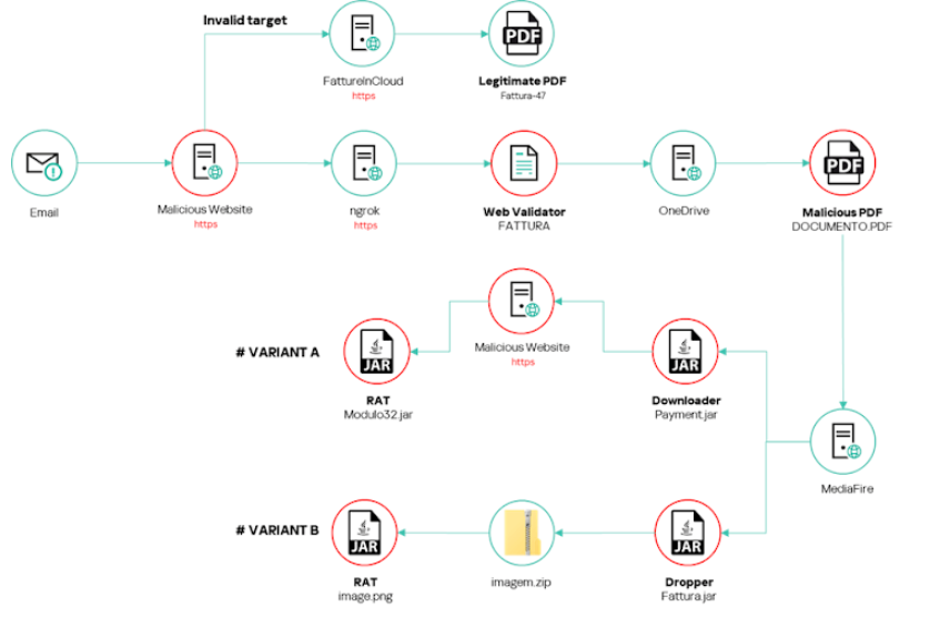 Novo malware SambaSpy vinculado ao Brasil tem como alvo usuários italianos por meio de e-mails de phishing