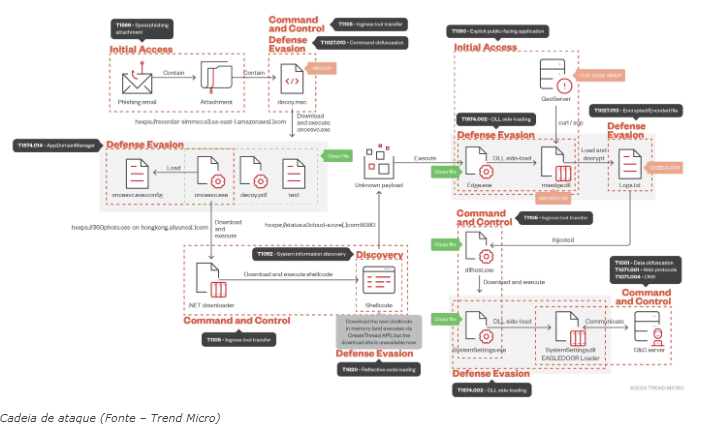 Hackers chineses exploram falha do GeoServer para implantar malware EAGLEDOOR