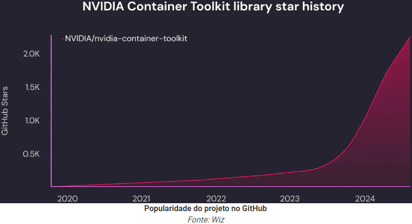 Falha crítica no NVIDIA Container Toolkit permite aquisição total do host